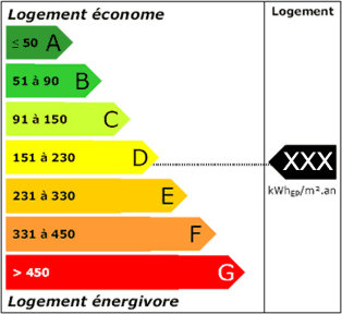 Etiquette DPE Consommation d'énergie etiquette DPE consommation energie