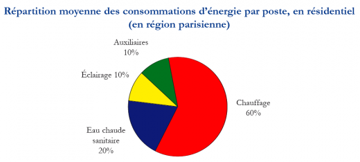 repartition consommation energie region parisienne