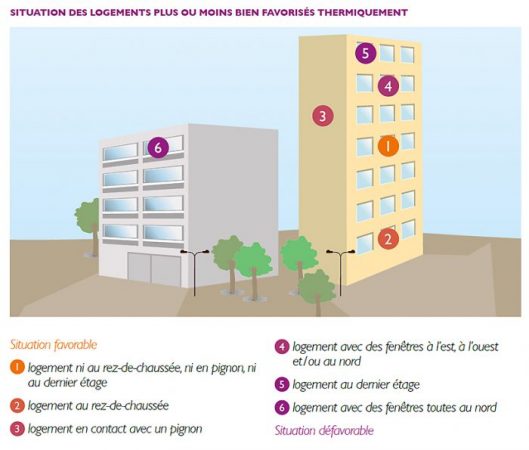 consommation chauffage logements collectifs Ademe