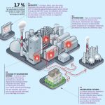 La récupération de la chaleur dans l’industrie