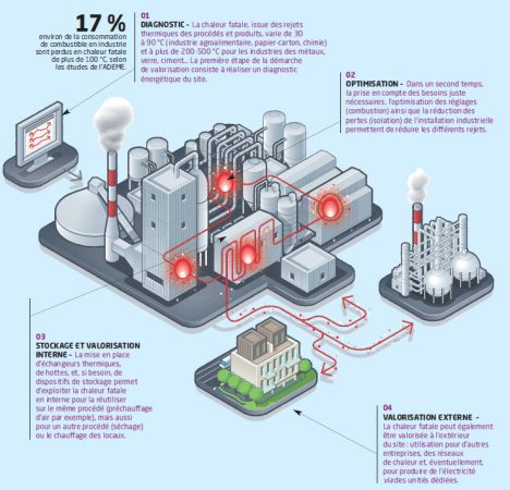 procedes recuperation et valorisation de la chaleur ademe