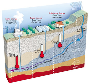 Schéma de fonctionnement de la géothermie.